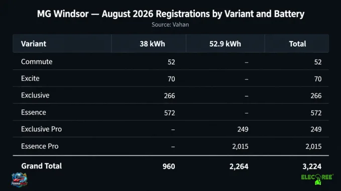 MG Windsor dropped to third spot with 3,224 retail sale units in August 2026