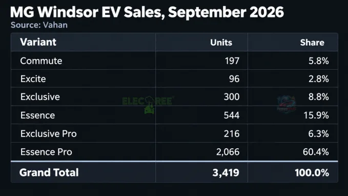 MG Windsor's September 2026 performance reveals Essence Pro as best selling variant with 2,066 units registered.