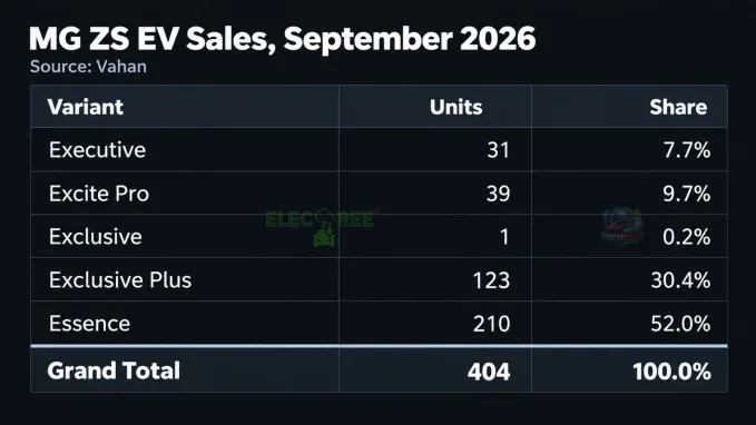 MG's oldest EV in India, ZS EV sold 404 units in September 2026.