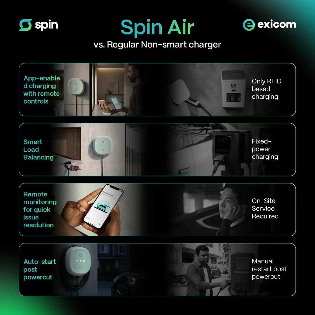 Exicom Spin Air vs regular non-smart EV charger comparison
